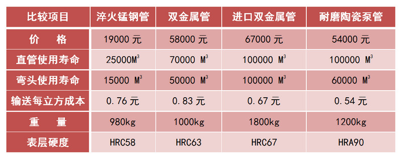 Z6尊龙凯时耐磨陶瓷泵管和锰钢管、合金管的比照